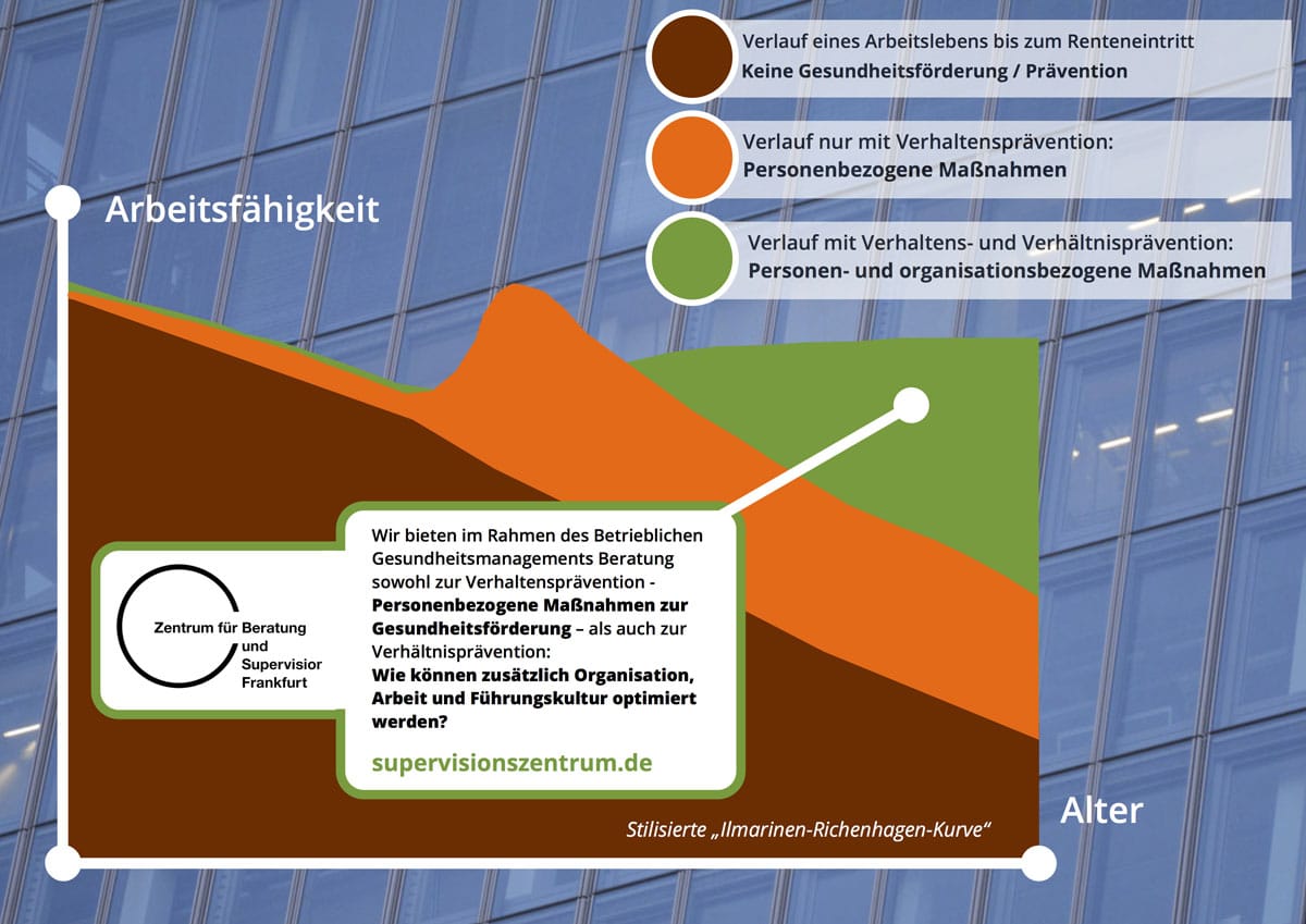 Arbeitsfähigkeit nach Ilmarinen-Richenhagen